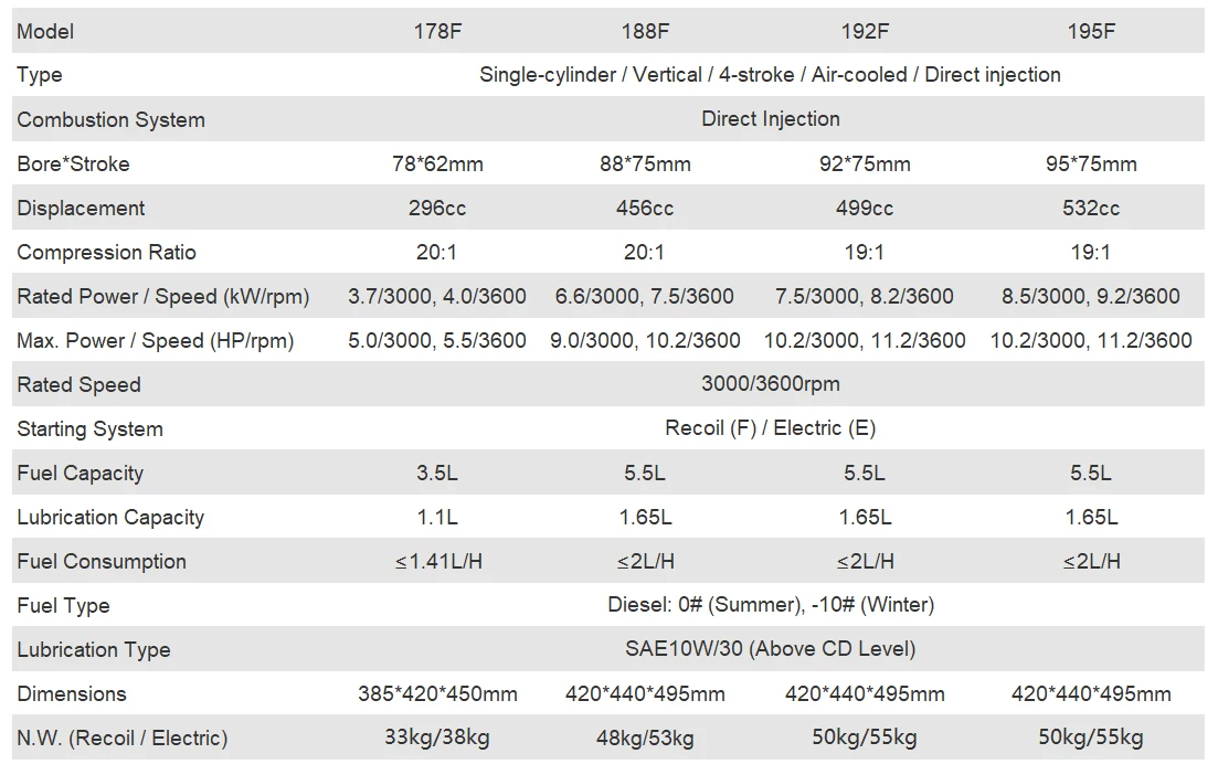 168F 196cc 170 F 7 HP 7.5HP 18HP 4-Stroke Motor for Bike / 4 Stroke 3HP Air-Cooled 144F Horizontal Diesel Engine - Image 10